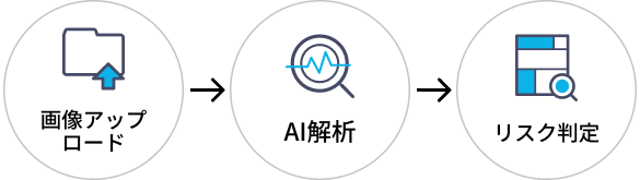 画像アップロード → AI解析 → リスク判定